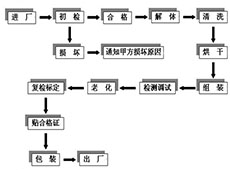 烟感及温感探测器清洗流程